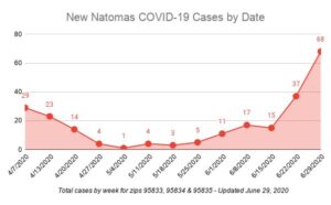 Graph showing spike in COVID-19 cases in Natomas.