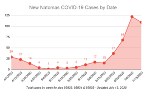 Image of graph showing new COVID-19 cases by week.