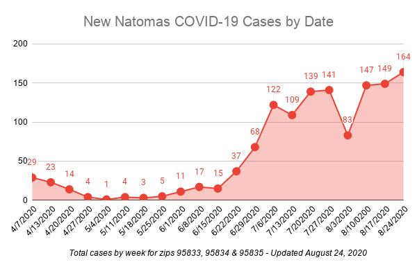 Graph showing number of new positive COVID-19 cases by date for all three Natomas zip codes.
