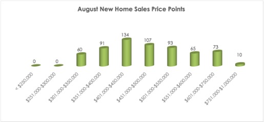 Graph chart showing price point break down for new home sales. Most are within the $401K-$450K range followed by the $451K-$500K range.