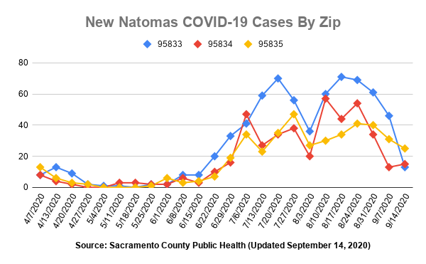 Image of graph showing number of new COVID-19 cases in zip codes 95833, 95834 and 95835.