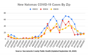 Image of graph with three different lines which track number of new COVID cases in each of three zip codes: 95833, 95834 and 95835.