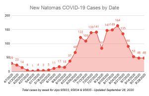 Image of graph showing number of COVID cases in Natomas by week. The graph shows the number for last week and the week prior were the same.