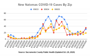 Image of graph with three lines which show number of new cases per week by zip code.