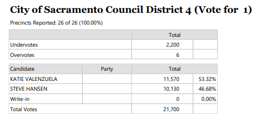 Image showing the results of the March 2020 Sacramento City Council District 4 race.
