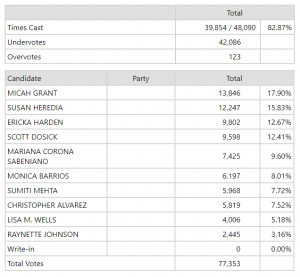 Image of election results.