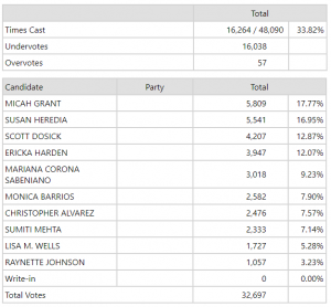 Image showing early election returns for Natomas school board race.