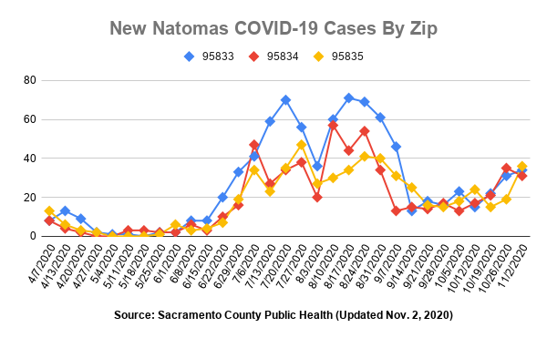 Graph showing positive COVID-19 cases by week by zip code for three zip codes in Natomas.