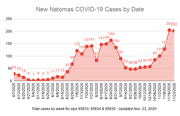 Graph showing rise and fall and rise again in positive COVID-19 cases in Natomas.