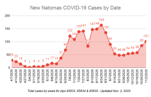 Graph showing increase in COVID-19 cases after having plateaued for several weeks.