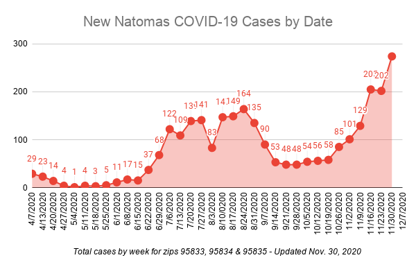 Image of graph showing total number of new COVID-19 cases in Natomas by date. The latest entry is the highest point in the graph.