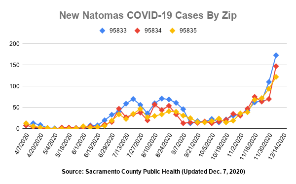 Image of graph showing increase in new virus cases by week by zip code.