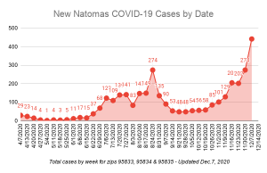 Image of graph showing increasing number of COVID-19 cases.