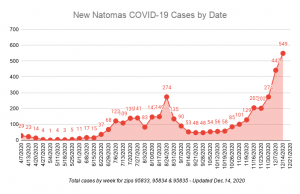 Image of graph showing increasing number of covid cases with the highest point being 549 cases on Dec. 14.