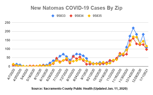 New Natomas COVID-19 Cases by Zip