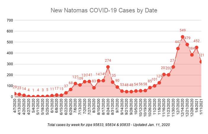New Natomas COVID-19 Cases by Date