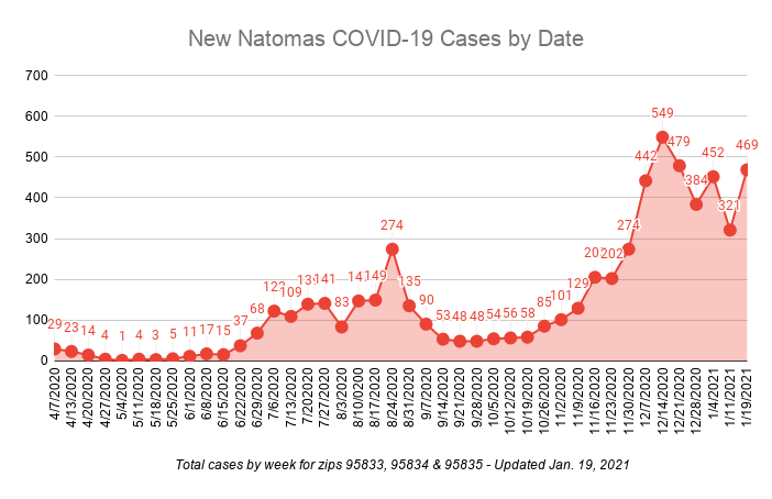 New Natomas Covid-19 cases by Date total cases by week for zips 95833, 95834 & 95385 updated Jan. 19, 2021. 469 cases on Jan. 19, 2021