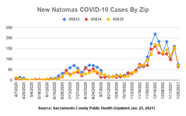 New Natomas COVID-19 cases by zip. Source: Sacramento County Public Health Updated Jan. 25, 2021