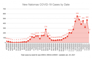 New Natomas COVID-19 cases by date. 1/25/2021 207 cases. total cases by week for 95833, 95834 and 95835.
