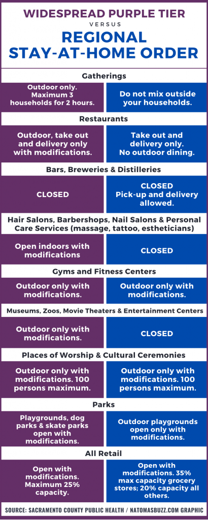 Widespread purple tier versus regional stay-at-home order.