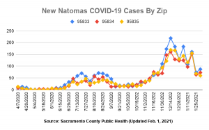 New Natomas Covid-19 cases by zip 95833 95834 95835 source: sacramento county public health updated feb. 1, 2021