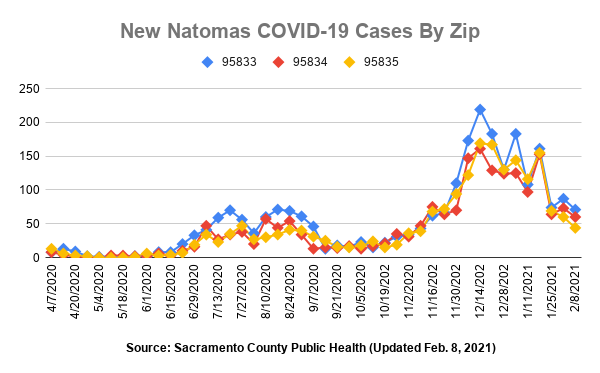 New Natomas COVID-19 Cases by Zip 95833 71 95834 60 95835 44