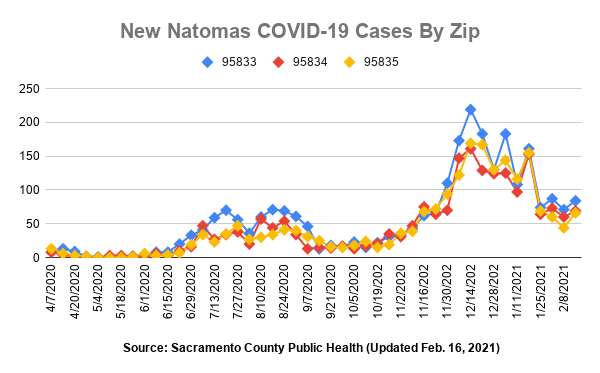 New Natomas COVID-19 Cases by Zip 95833 95834 9385 Source: Sacramento County Public Health Updated Feb. 16, 2021