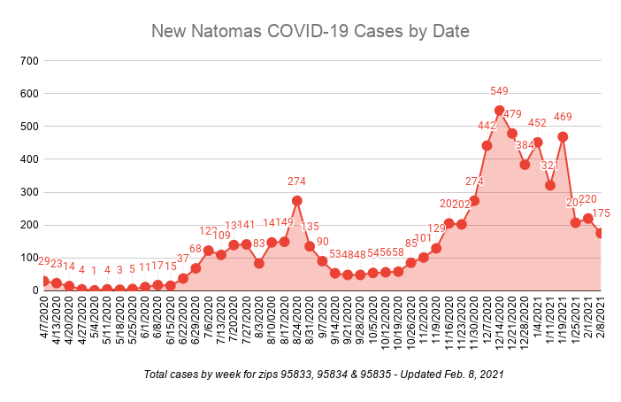New Natomas COVID-19 Cases by Date Total cases by week for zips 95833, 95834 & 95835 Updated Feb. 8, 2021 175