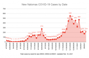 New Natomas COVID-19 Cases by Date Total Cases by week for zips 95833, 95834 & 95835 - Updated Feb. 16, 2021 219 cases