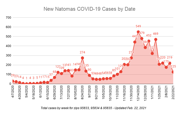 New Natomas COVID-19 Cases by Date 2/22/2021 125 Total cases by week for zips 95833, 95834 & 95835