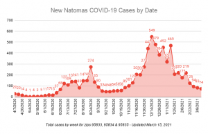 New Natomas COVID-19 Cases by Date Total cases by week for zips 95833, 95834 & 95835 - updated March 15, 2021 74 cases