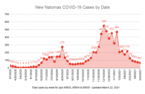 New Natomas COVID-19 Cases by Date Total cases by week for zips 95833, 95834 & 95835 Updat4ed March 22, 2021 67 cases