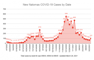 New Natomas COVID-19 Cases By Date total cases by week for zips 95833, 95834 and 95835 updated March 29, 2021 101 cases