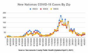 New Natomas COVID-19 Cases by Zip 95833 95384 95835 Updated April 5, 2021
