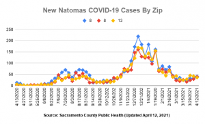 New Natomas COVID-19 Cases by Zip 95833 95834 95835 Updated April 12, 2021