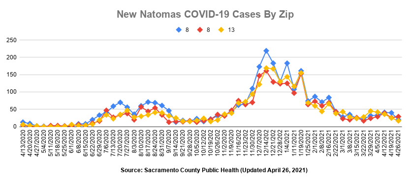 New Natomas COVID-19 Cases by Zip Source: Sacramento County Public Health Updated April 26, 2021
