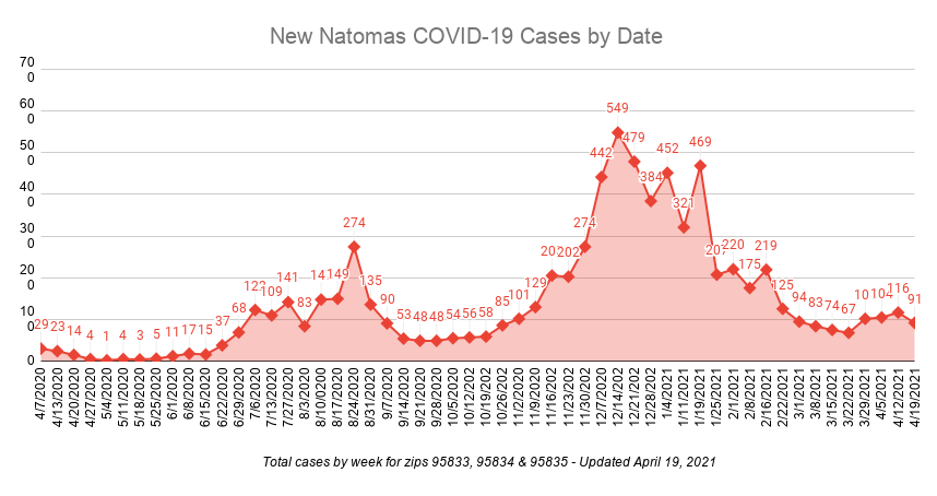 New Natomas COVID-19 Cases by Date Total cases by week for zips 95833, 95834 & 95835 Updated April 19, 2021 91