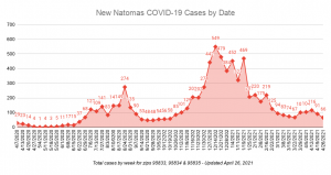 New Natomas COVID-19 Cases by Date Total cases by week for zips 95833, 95834 & 95835 updat4ed April 26, 2021 66 cases