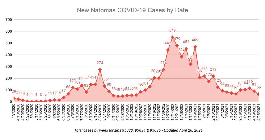 New Natomas COVID-19 Cases by Date Total cases by week for zips 95833, 95834 & 95835 updat4ed April 26, 2021 66 cases