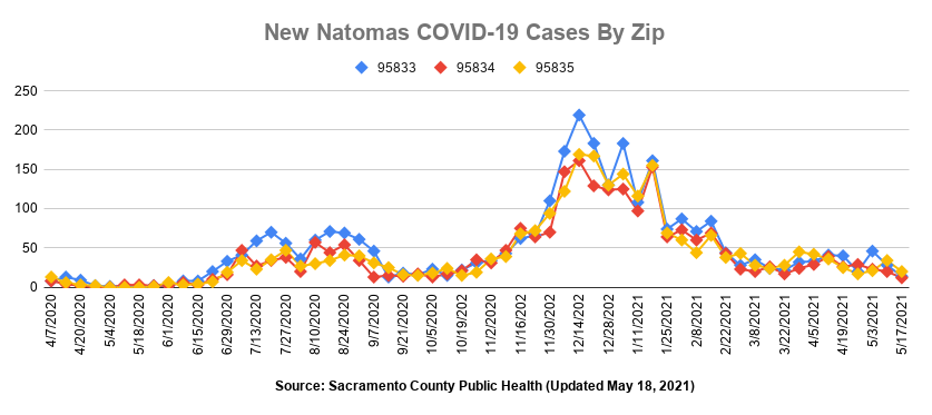 New Natomas COVID-19 Cases by Zip 95833, 95834, 95835 Updated May 18, 2021