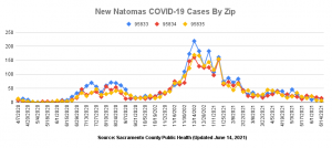 New Natomas COVID-19 Cases by Zip Updated June 14, 2021 Source: Sacramento County Public Health