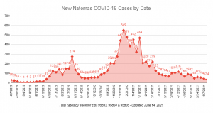 New Natomas COVID-19 Cases by Date Total cases by week for zips 95833, 95834 and 95835 Updated June 14, 2021