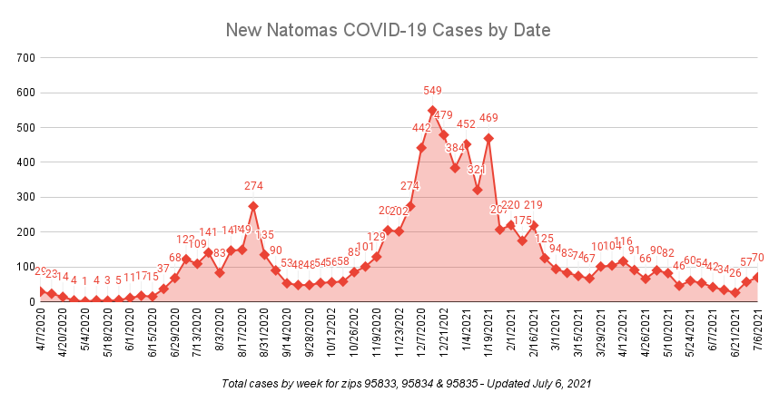 New Natomas COVID-19 Cases by Date Totatl cases by week for zips 95833, 95834 and 95835 updated July 6 2021