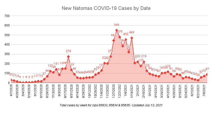 New Natomas COVID-19 Cases by Date Total cases by week for zips 95833 95834 & 95835 updated July 12 2021