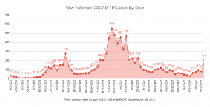 new natomas covid-19 cases by date updated july 26, 2021