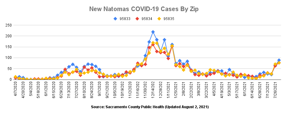 New Natomas Covid-19 cases by zip updated August 2, 2021
