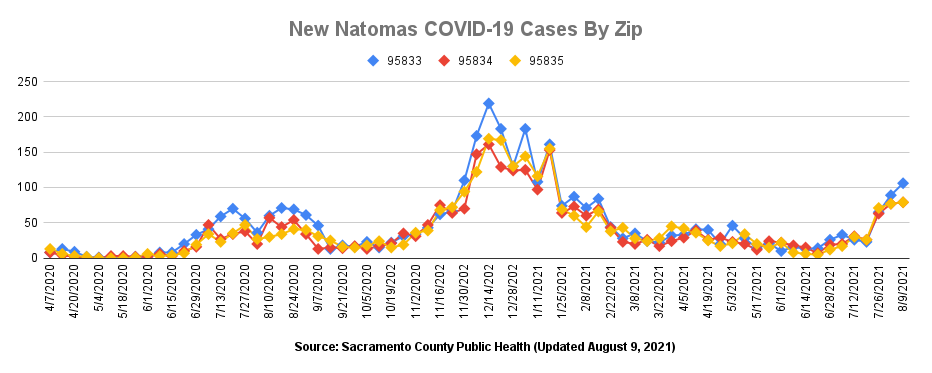 New Natomas Covid-19 cases by zip updated August 9, 2021