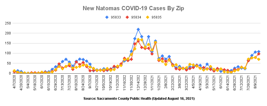 new natomas covid19 cases by zip updat4ed august 16, 2021