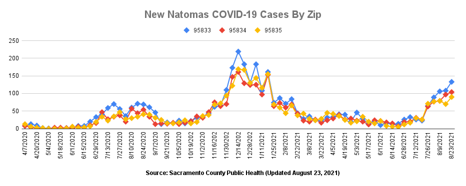 New Natomas COVID-19 cases by zip updated august 23, 2021