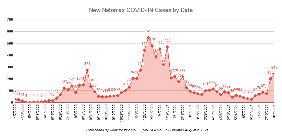 New Natomas Covid-19 cases by Date Updated August 2, 2021